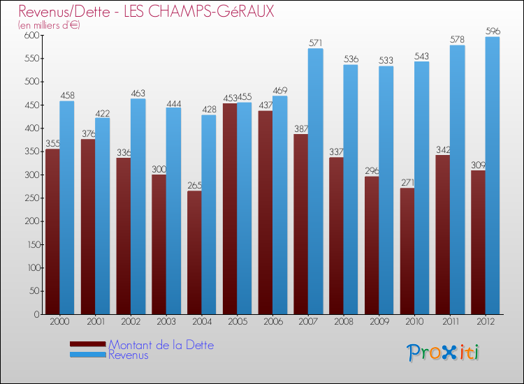 Evolution comparée de la dette et des revenus pour la commune de LES CHAMPS-GéRAUX de 2000 à 2012 Comparaison de la dette et des revenus pour LES CHAMPS-GéRAUX de 2000 à 2012