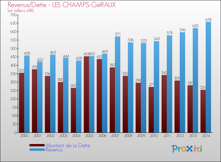 Evolution comparée de la dette et des revenus pour la commune de LES CHAMPS-GéRAUX de 2000 à 2014 Comparaison de la dette et des revenus pour LES CHAMPS-GéRAUX de 2000 à 2014