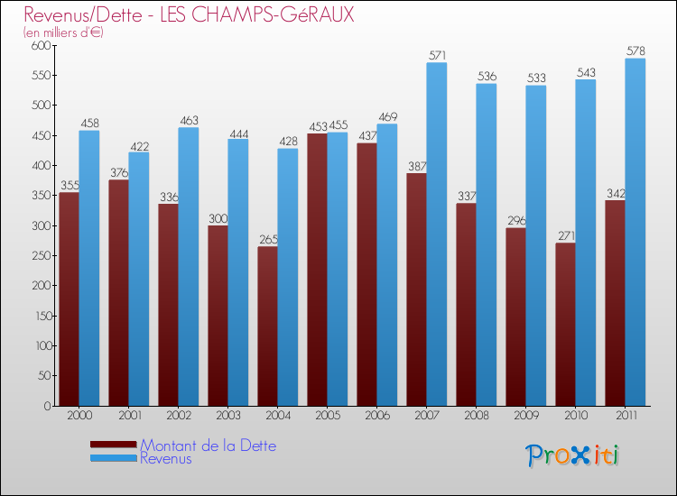 Evolution comparée de la dette et des revenus pour la commune de LES CHAMPS-GéRAUX de 2000 à 2011 Comparaison de la dette et des revenus pour LES CHAMPS-GéRAUX de 2000 à 2011