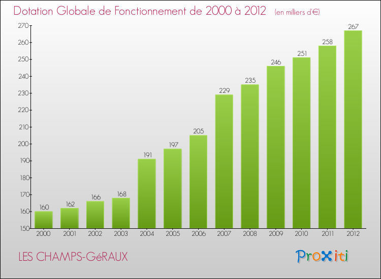 Evolution du montant de la Dotation Globale de Fonctionnement pour la commune de LES CHAMPS-GéRAUX de 2000 à 2012 Evolution du montant de la Dotation Globale de Fonctionnement pour LES CHAMPS-GéRAUX de 2000 à 2012