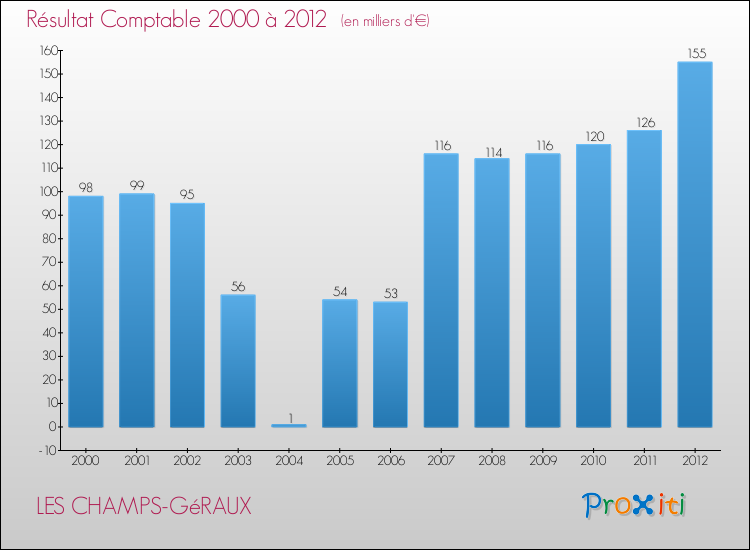Evolution du résultat comptable pour la commune de LES CHAMPS-GéRAUX de 2000 à 2012 Evolution du résultat comptable pour LES CHAMPS-GéRAUX de 2000 à 2012