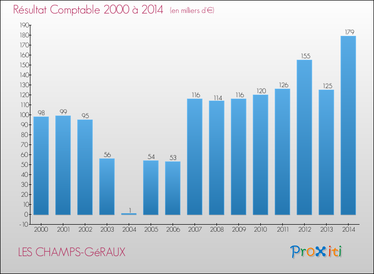 Evolution du résultat comptable pour la commune de LES CHAMPS-GéRAUX de 2000 à 2014 Evolution du résultat comptable pour LES CHAMPS-GéRAUX de 2000 à 2014