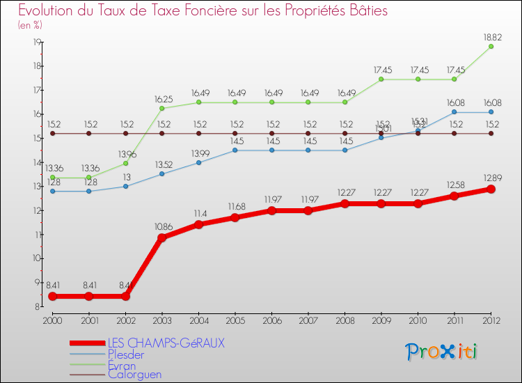 Evolution du taux de la taxe foncière sur le bati pour LES CHAMPS-GéRAUX et les communes proches de 2000 à 2012 Comparaison des taux de taxe foncière sur le bati pour LES CHAMPS-GéRAUX et les communes voisines de 2000 à 2012