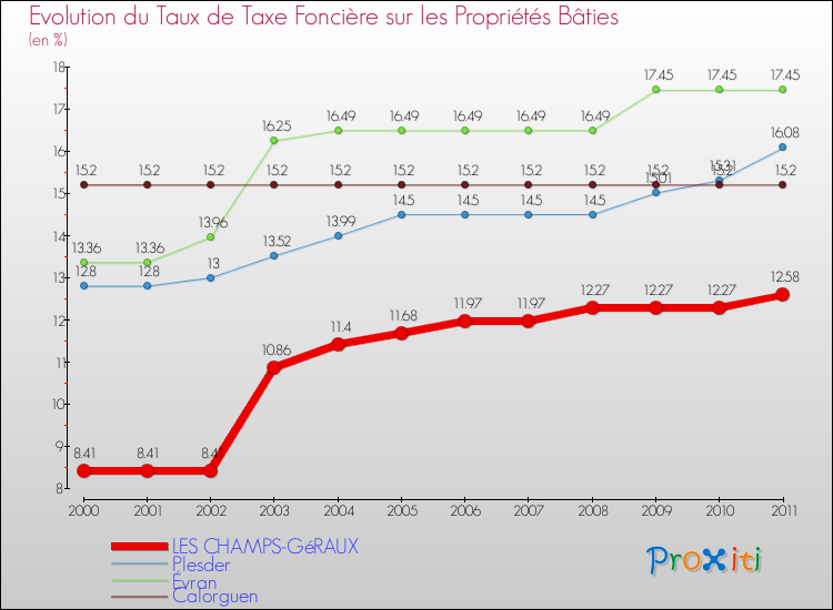 Evolution du taux de la taxe foncière sur le bati pour LES CHAMPS-GéRAUX et les communes proches Comparaison des taux de taxe foncière sur le bati pour LES CHAMPS-GéRAUX et les communes voisines
