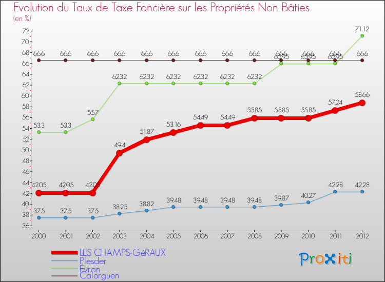 Evolution du taux de la taxe foncière sur les immeubles et terrains non batis pour LES CHAMPS-GéRAUX et les communes proches de 2000 à 2012 Comparaison des taux de la taxe foncière sur les immeubles et terrains non batis pour LES CHAMPS-GéRAUX et les communes voisines de 2000 à 2012