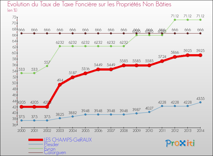 Evolution du taux de la taxe foncière sur les immeubles et terrains non batis pour LES CHAMPS-GéRAUX et les communes proches de 2000 à 2014 Comparaison des taux de la taxe foncière sur les immeubles et terrains non batis pour LES CHAMPS-GéRAUX et les communes voisines de 2000 à 2014