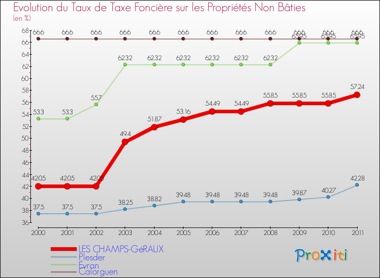Evolution du taux de la taxe foncière sur les immeubles et terrains non batis pour LES CHAMPS-GéRAUX et les communes proches Comparaison des taux de la taxe foncière sur les immeubles et terrains non batis pour LES CHAMPS-GéRAUX et les communes voisines
