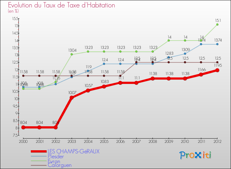 Evolution du taux de la taxe d'habitation pour LES CHAMPS-GéRAUX et les communes proches Comparaison des taux de la taxe d'habitation pour LES CHAMPS-GéRAUX et les communes voisines