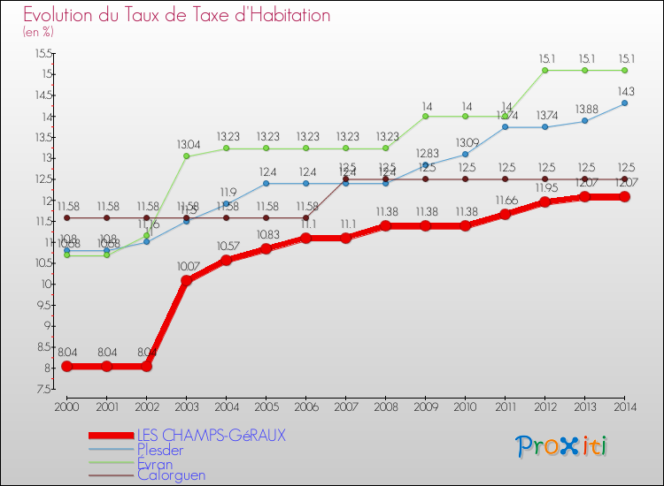 Evolution du taux de la taxe d'habitation pour LES CHAMPS-GéRAUX et les communes proches de 2000 à 2014 Comparaison des taux de la taxe d'habitation pour LES CHAMPS-GéRAUX et les communes voisines de 2000 à 2014
