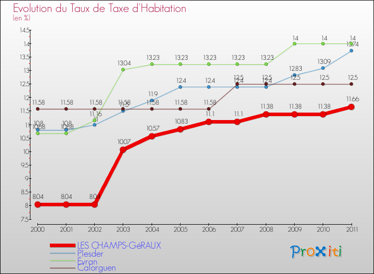 Evolution du taux de la taxe d'habitation pour LES CHAMPS-GéRAUX et les communes proches Comparaison des taux de la taxe d'habitation pour LES CHAMPS-GéRAUX et les communes voisines