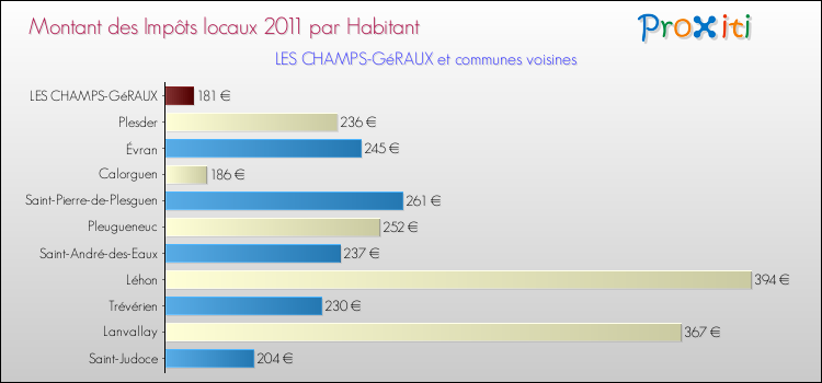 Montant des impôts locaux par Habitant pour LES CHAMPS-GéRAUX et les communes proches Comparaison des impôts locaux par habitant pour LES CHAMPS-GéRAUX et les communes voisines
