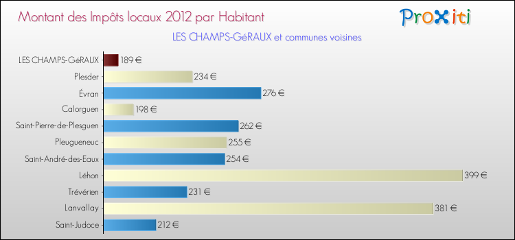 Montant des impôts locaux par Habitant pour LES CHAMPS-GéRAUX et les communes proches Comparaison des impôts locaux par habitant pour LES CHAMPS-GéRAUX et les communes voisines