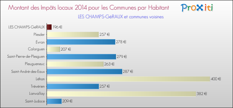 Montant des impôts locaux par Habitant pour LES CHAMPS-GéRAUX et les communes proches en 2014 Comparaison des impôts locaux par habitant pour LES CHAMPS-GéRAUX et les communes voisines en 2014