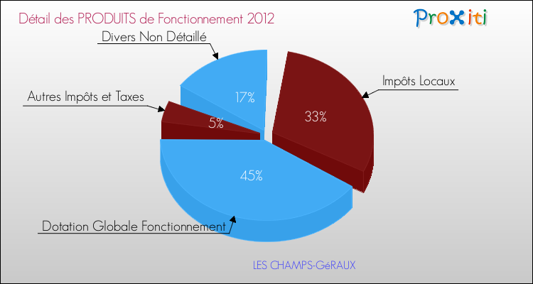 Décomposition du Budget de Fonctionnement 2012 de la commune de LES CHAMPS-GéRAUX Budget de Fonctionnement 2012 pour la commune de LES CHAMPS-GéRAUX