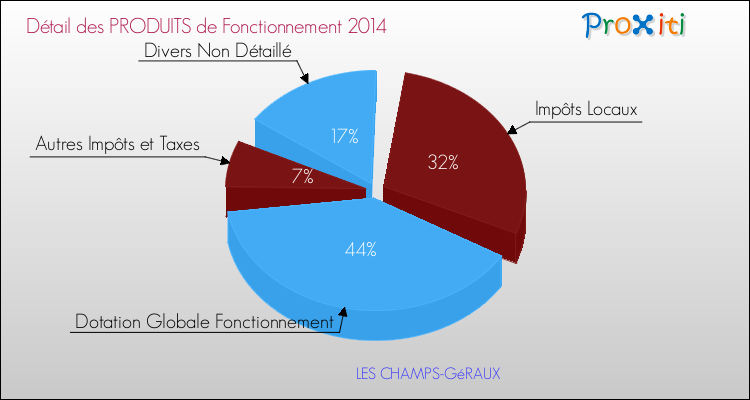 Décomposition du Budget de Fonctionnement 2014 de la commune de LES CHAMPS-GéRAUX Budget de Fonctionnement 2014 pour la commune de LES CHAMPS-GéRAUX
