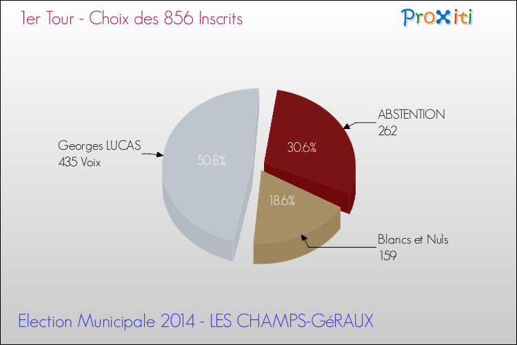 Résultats par rapport aux inscrits au 1er Tour des Elections Municipales 2014 de la commune de LES CHAMPS-GéRAUX Elections Municipales 2014 - Résultats par rapport aux inscrits au 1er Tour pour la commune de LES CHAMPS-GéRAUX