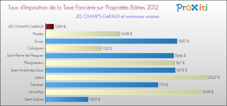 Taux d'imposition de la taxe foncière sur le bati 2012 pour LES CHAMPS-GéRAUX et les communes proches Comparaison des taux d'imposition de la taxe foncière sur le bati 2012 pour LES CHAMPS-GéRAUX et les communes voisines