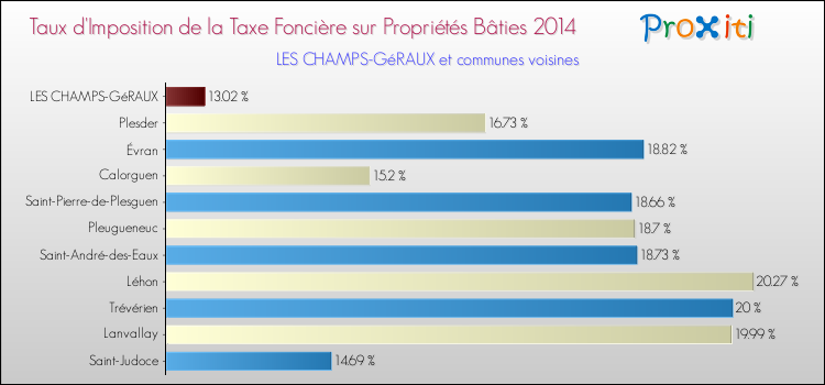 Taux d'imposition de la taxe foncière sur le bati 2014 pour LES CHAMPS-GéRAUX et les communes proches Comparaison des taux d'imposition de la taxe foncière sur le bati 2014 pour LES CHAMPS-GéRAUX et les communes voisines