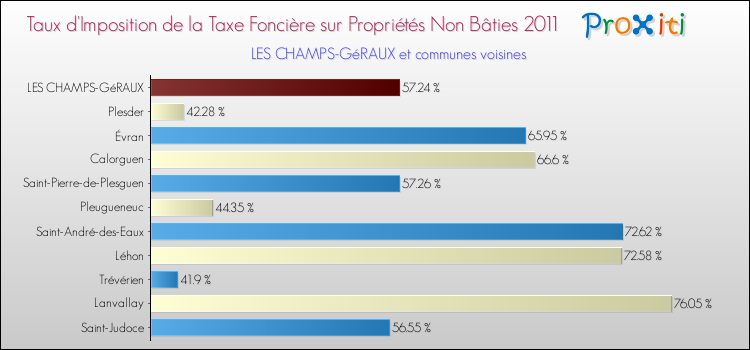 Taux d'imposition de la taxe foncière sur les immeubles et terrains non batis 2011 pour LES CHAMPS-GéRAUX et les communes proches Comparaison des taux d'imposition de la taxe foncière sur les immeubles et terrains non batis 2011 pour LES CHAMPS-GéRAUX et les communes voisines