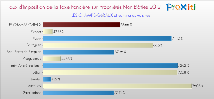 Taux d'imposition de la taxe foncière sur les immeubles et terrains non batis 2012 pour LES CHAMPS-GéRAUX et les communes proches Comparaison des taux d'imposition de la taxe foncière sur les immeubles et terrains non batis 2012 pour LES CHAMPS-GéRAUX et les communes voisines