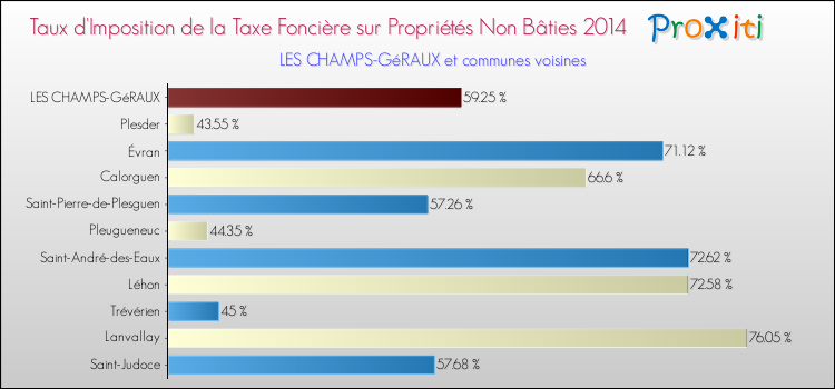 Taux d'imposition de la taxe foncière sur les immeubles et terrains non batis 2014 pour LES CHAMPS-GéRAUX et les communes proches Comparaison des taux d'imposition de la taxe foncière sur les immeubles et terrains non batis 2014 pour LES CHAMPS-GéRAUX et les communes voisines