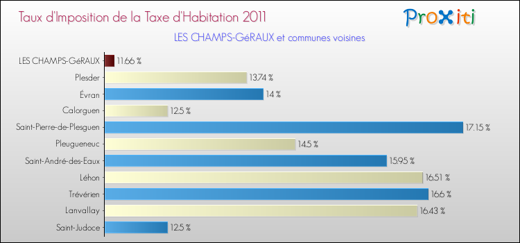 Taux d'imposition de la taxe d'habitation 2011 pour LES CHAMPS-GéRAUX et les communes proches Comparaison des taux d'imposition de la taxe d'habitation 2011 pour LES CHAMPS-GéRAUX et les communes voisines