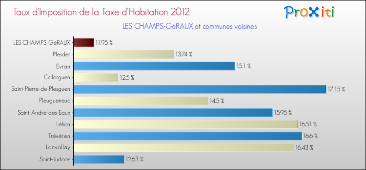 Taux d'imposition de la taxe d'habitation 2012 pour LES CHAMPS-GéRAUX et les communes proches Comparaison des taux d'imposition de la taxe d'habitation 2012 pour LES CHAMPS-GéRAUX et les communes voisines