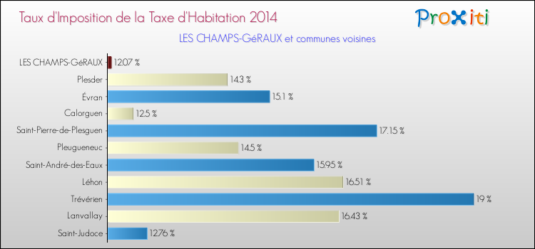 Taux d'imposition de la taxe d'habitation 2014 pour LES CHAMPS-GéRAUX et les communes proches Comparaison des taux d'imposition de la taxe d'habitation 2014 pour LES CHAMPS-GéRAUX et les communes voisines