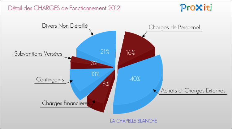 Décomposition des Charges de Fonctionnement 2012 de la commune de LA CHAPELLE-BLANCHE Charges de Fonctionnement 2012 pour la commune de LA CHAPELLE-BLANCHE