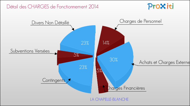 Décomposition des Charges de Fonctionnement 2014 de la commune de LA CHAPELLE-BLANCHE Charges de Fonctionnement 2014 pour la commune de LA CHAPELLE-BLANCHE