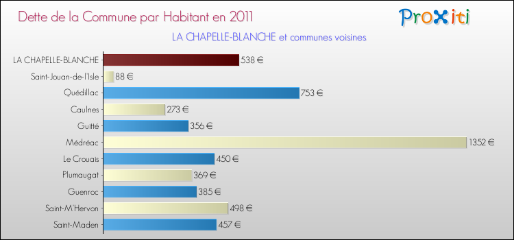 Dette par habitant de la commune en 2011 pour LA CHAPELLE-BLANCHE et les communes proches Comparaison de la dette par habitant de la commune en 2011 pour LA CHAPELLE-BLANCHE et les communes voisines