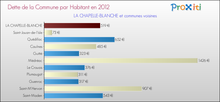 Dette par habitant de la commune en 2012 pour LA CHAPELLE-BLANCHE et les communes proches Comparaison de la dette par habitant de la commune en 2012 pour LA CHAPELLE-BLANCHE et les communes voisines