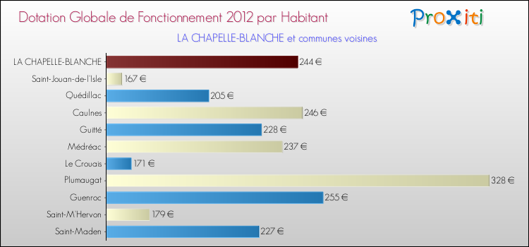 Montant des dotations globales de fonctionnement DGF par Habitant pour LA CHAPELLE-BLANCHE et les communes proches Comparaison des des dotations globales de fonctionnement DGF par habitant pour LA CHAPELLE-BLANCHE et les communes voisines