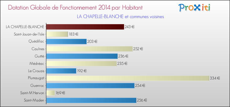 Montant des dotations globales de fonctionnement DGF par Habitant pour LA CHAPELLE-BLANCHE et les communes proches en 2014. Comparaison des des dotations globales de fonctionnement DGF par habitant pour LA CHAPELLE-BLANCHE et les communes voisines en 2014.