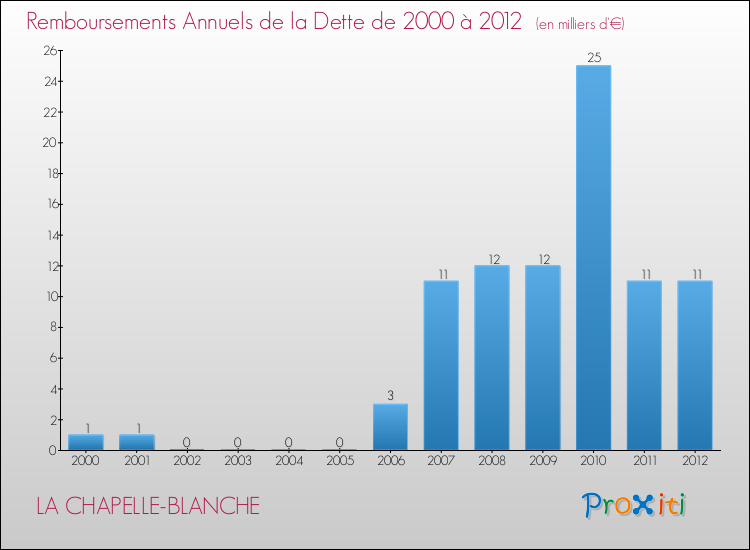 Evolution de l'annuité de la dette pour la commune de LA CHAPELLE-BLANCHE de 2000 à 2012 Annuités de la dette pour LA CHAPELLE-BLANCHE de 2000 à 2012