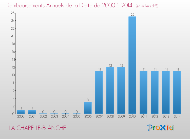 Evolution de l'annuité de la dette pour la commune de LA CHAPELLE-BLANCHE de 2000 à 2014 Annuités de la dette pour LA CHAPELLE-BLANCHE de 2000 à 2014