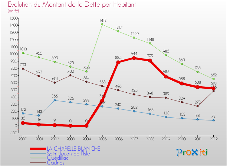 Evolution de la dette par habitant pour la commune de LA CHAPELLE-BLANCHE et les communes proches de 2000 à 2012 Comparaison de la dette par habitant pour LA CHAPELLE-BLANCHE et les communes voisines de 2000 à 2012