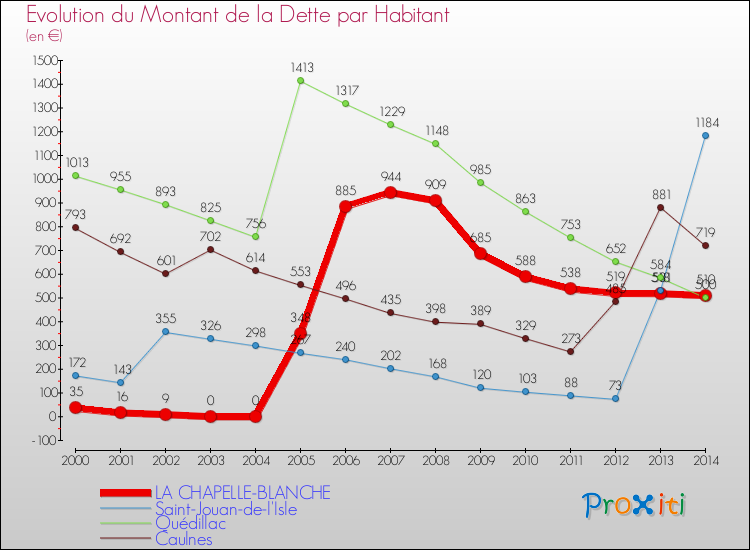 Evolution de la dette par habitant pour la commune de LA CHAPELLE-BLANCHE et les communes proches de 2000 à 2014 Comparaison de la dette par habitant pour LA CHAPELLE-BLANCHE et les communes voisines de 2000 à 2014