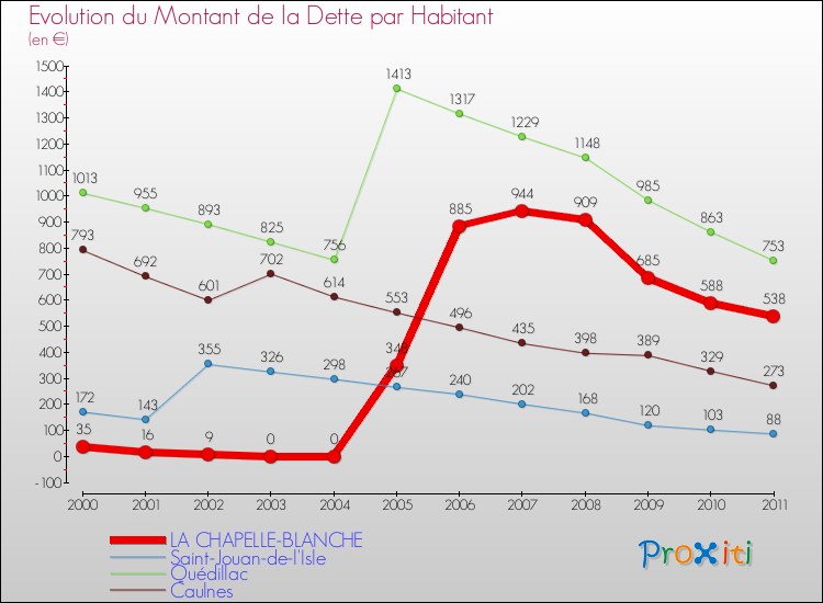 Evolution de la dette par habitant pour la commune de LA CHAPELLE-BLANCHE et les communes proches Comparaison de la dette par habitant pour LA CHAPELLE-BLANCHE et les communes voisines