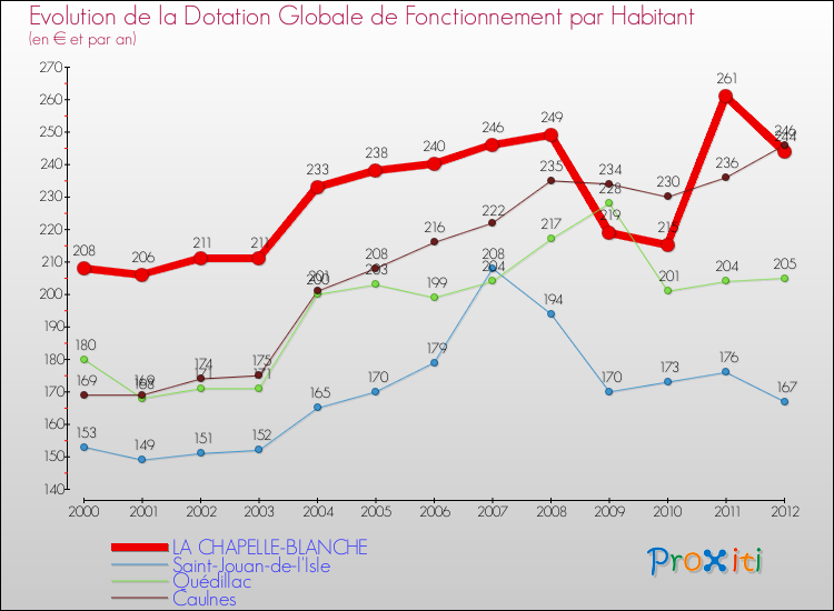 Evolution et montant de la dotation globale de fonctionnement par Habitant pour LA CHAPELLE-BLANCHE et les communes proches Comparaison des dotations globales de fonctionnement par habitant pour LA CHAPELLE-BLANCHE et les communes voisines