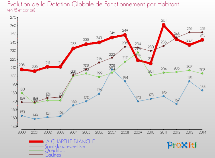 Evolution et montant de la dotation globale de fonctionnement par Habitant pour LA CHAPELLE-BLANCHE et les communes proches de 2000 à 2014. Comparaison des dotations globales de fonctionnement par habitant pour LA CHAPELLE-BLANCHE et les communes voisines de 2000 à 2014.