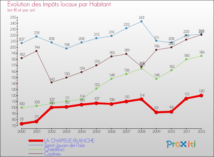 Evolution et montant des impôts locaux par Habitant pour LA CHAPELLE-BLANCHE et les communes proches Comparaison des impôts locaux par habitant pour LA CHAPELLE-BLANCHE et les communes voisines