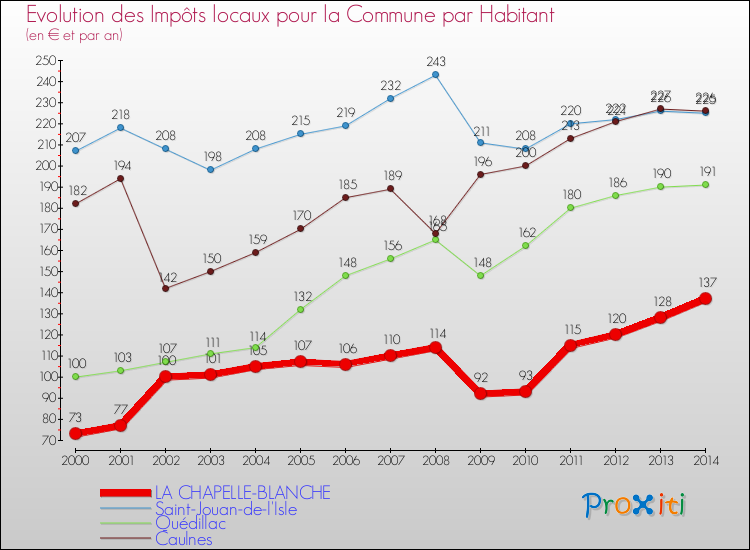 Evolution et montant des impôts locaux par Habitant pour LA CHAPELLE-BLANCHE et les communes proches de 2000 à 2014 Comparaison des impôts locaux par habitant pour LA CHAPELLE-BLANCHE et les communes voisines de 2000 à 2014