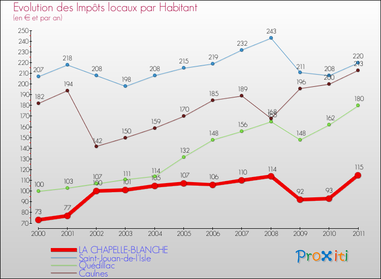 Evolution et montant des impôts locaux par Habitant pour LA CHAPELLE-BLANCHE et les communes proches Comparaison des impôts locaux par habitant pour LA CHAPELLE-BLANCHE et les communes voisines