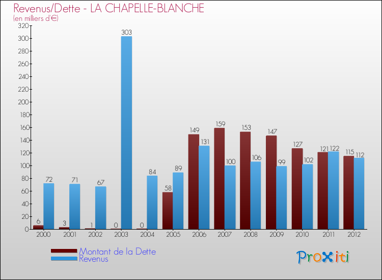 Evolution comparée de la dette et des revenus pour la commune de LA CHAPELLE-BLANCHE de 2000 à 2012 Comparaison de la dette et des revenus pour LA CHAPELLE-BLANCHE de 2000 à 2012