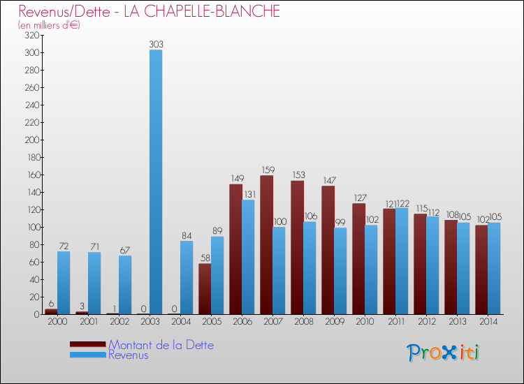 Evolution comparée de la dette et des revenus pour la commune de LA CHAPELLE-BLANCHE de 2000 à 2014 Comparaison de la dette et des revenus pour LA CHAPELLE-BLANCHE de 2000 à 2014