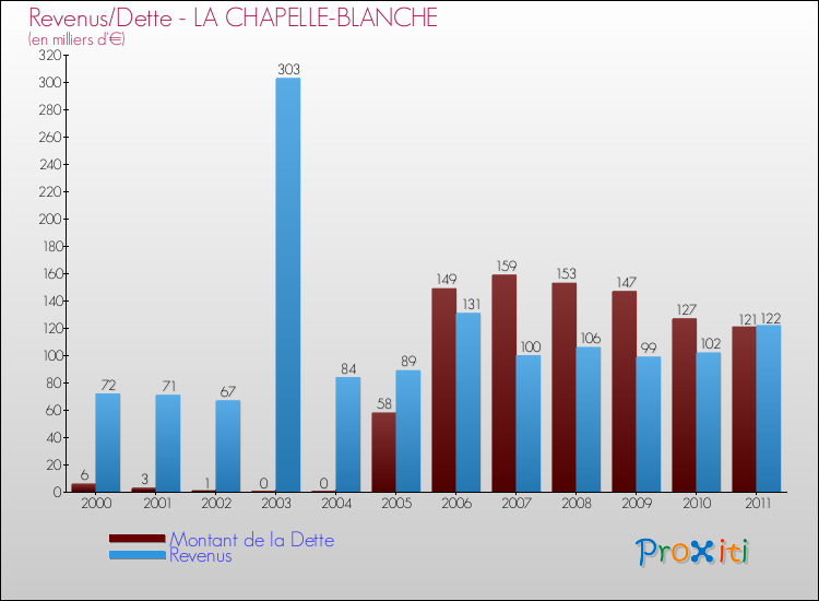 Evolution comparée de la dette et des revenus pour la commune de LA CHAPELLE-BLANCHE de 2000 à 2011 Comparaison de la dette et des revenus pour LA CHAPELLE-BLANCHE de 2000 à 2011