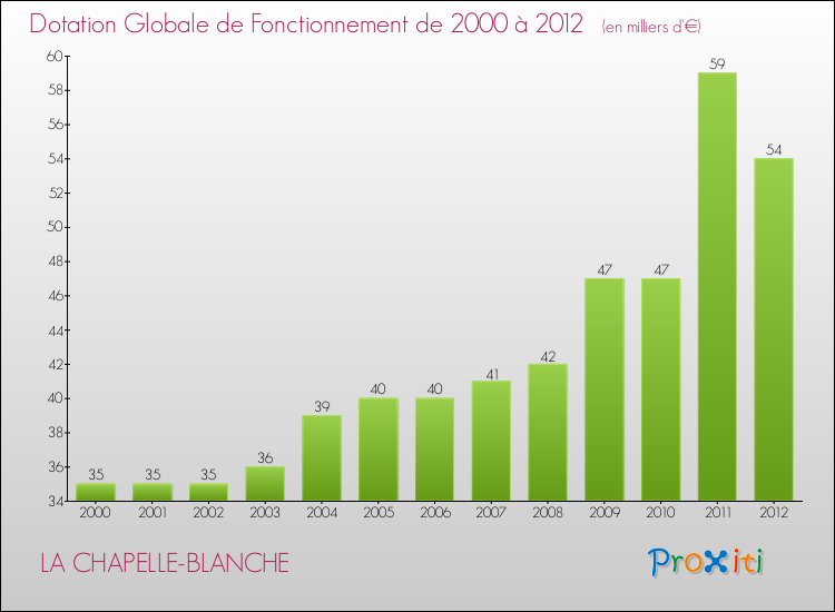 Evolution du montant de la Dotation Globale de Fonctionnement pour la commune de LA CHAPELLE-BLANCHE de 2000 à 2012 Evolution du montant de la Dotation Globale de Fonctionnement pour LA CHAPELLE-BLANCHE de 2000 à 2012