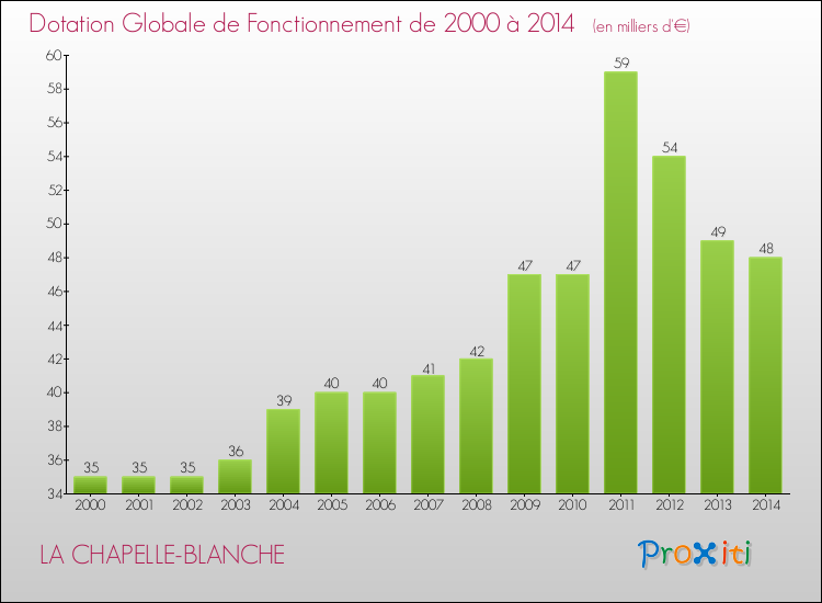 Evolution du montant de la Dotation Globale de Fonctionnement pour la commune de LA CHAPELLE-BLANCHE de 2000 à 2014 Evolution du montant de la Dotation Globale de Fonctionnement pour LA CHAPELLE-BLANCHE de 2000 à 2014