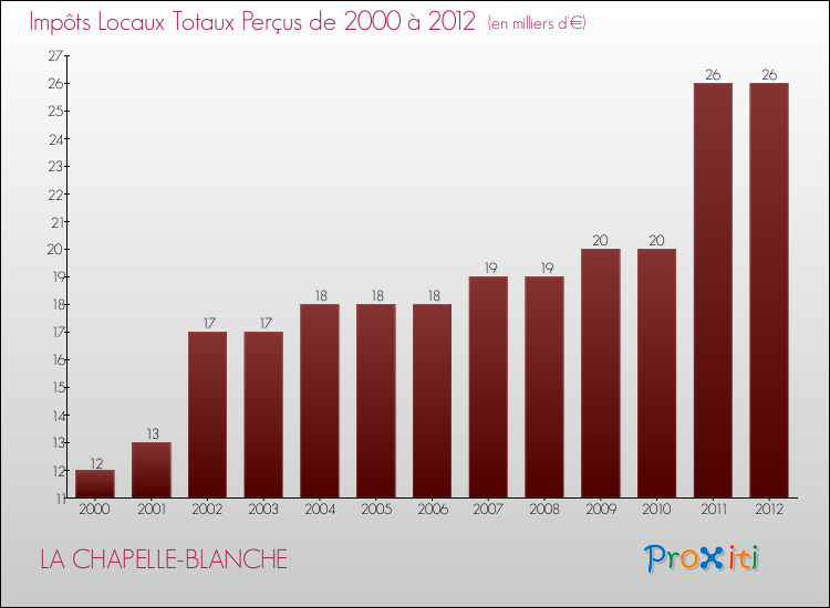 Evolution des Impôts Locaux pour la commune de LA CHAPELLE-BLANCHE de 2000 à 2012 Evolution des Impôts Locaux pour LA CHAPELLE-BLANCHE de 2000 à 2012